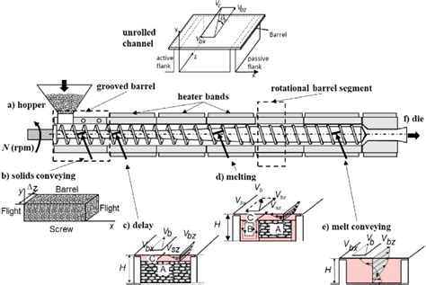 Single Screw Extrusion System Geometry Unrolled Channel And