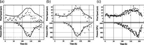 Comparison Of Modelled And Measured A Wind Speed B Wind Direction Download Scientific