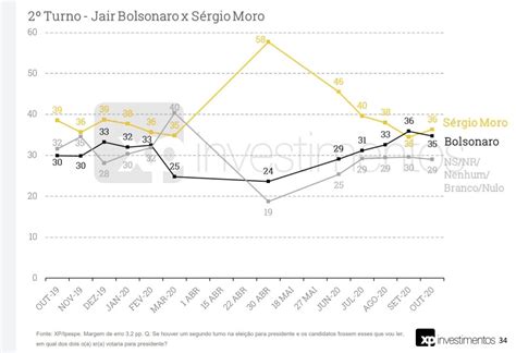 Pesquisa XP Ipespe 2022 Bolsonaro Tem 31 Haddad 14 Moro 11 E Ciro