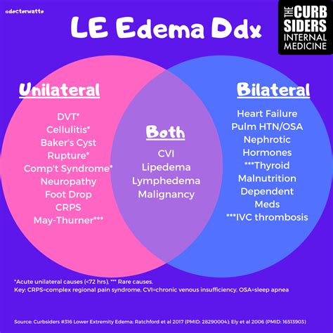 316 Lower Extremity Edema With The Curbsiders The Curbsiders