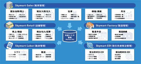 外食・中食業、小売業、卸業、製造業向けクラウド型基幹システム『skymart』シリーズ 株式会社東計電算ホームページ