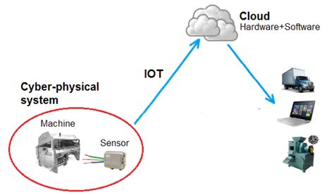 Iot Based Machine Monitoring System