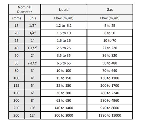 Vortex Flow Meter Maximum Size Just Measure It