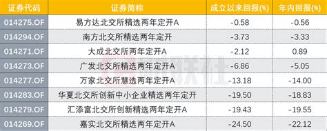 曾经半天售罄品种又来了！第二批北交所基金获批，首批8只运行情况如何？本次可参与吗？