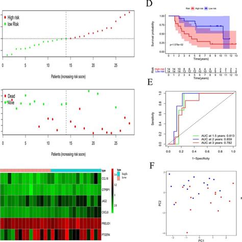 Identification Of The Six Immune Related Gene Signature In TCGA UVM