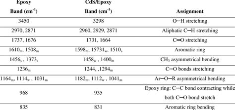 The Main Infrared Absorption Bands Of The Epoxy And Cds Epoxy