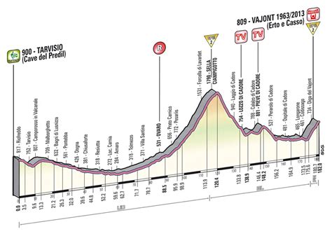 Giro D Italia Stage Details Cycling Passion