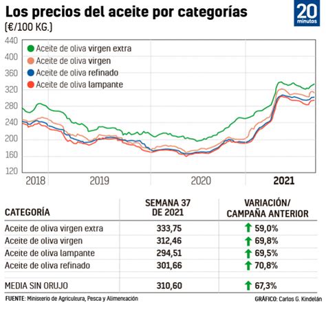 El Aceite De Oliva Se Dispara Un En Un A O Y Pone Por Las Nubes