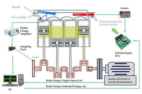 Schematic Diagram Of An Engine Experimental Platform Ecu Engine