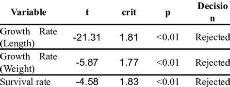 Independent Sample T Test Results Download Scientific Diagram