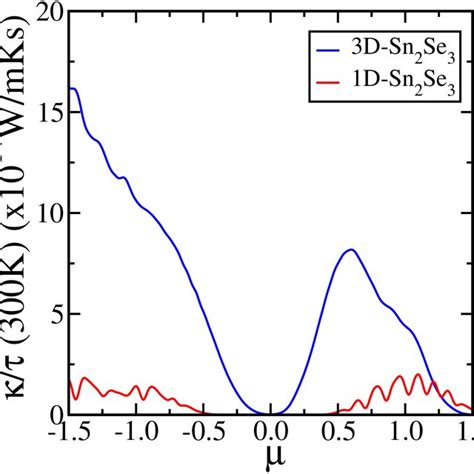 A Xps Si P Spectra And B Xps O S Spectra Of Si Nws Before And