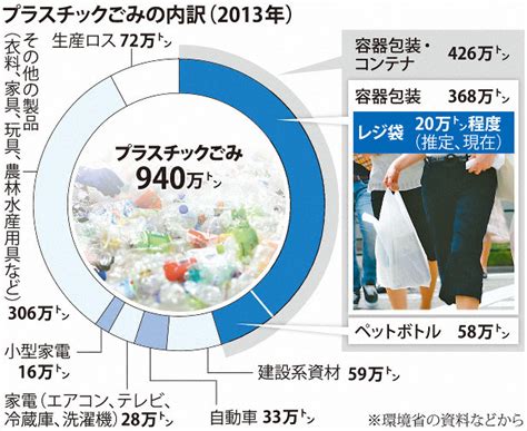 レジ袋有料化は正しい判断？海と湖のゴミにはレジ袋が多いかも