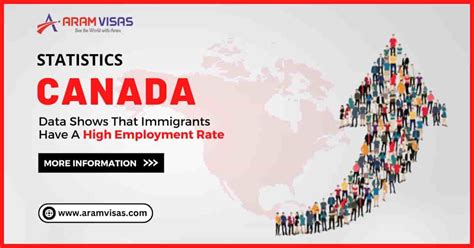 Statistics Canada Employment Rate Immigration Aramvisas Pr Visa