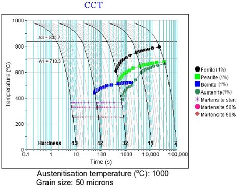 The Calculated Continuous Cooling Transformation Cct Diagram Of