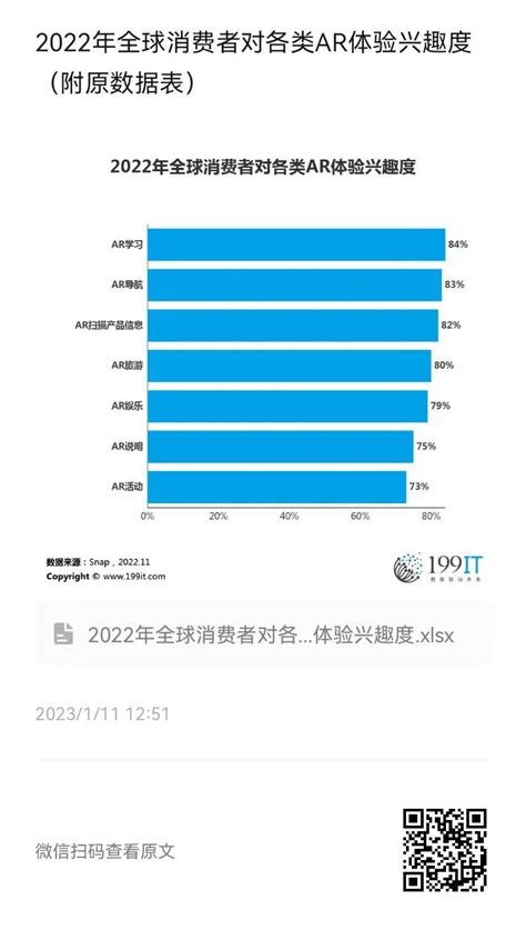 2022年全球消费者对各类ar体验兴趣度（附原数据表） 互联网数据资讯网 199it 中文互联网数据研究资讯中心 199it