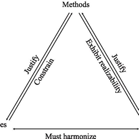 Model Of Triadic Functioning Corresponding To An Example Of Application