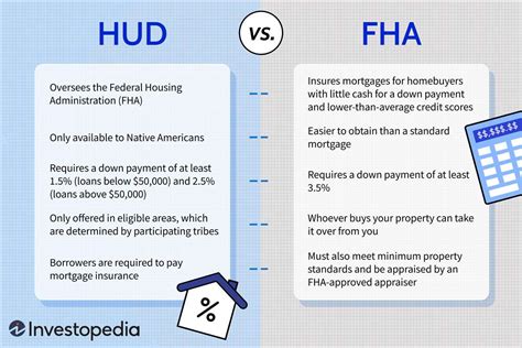 Hud Vs Fha Loans Whats The Difference