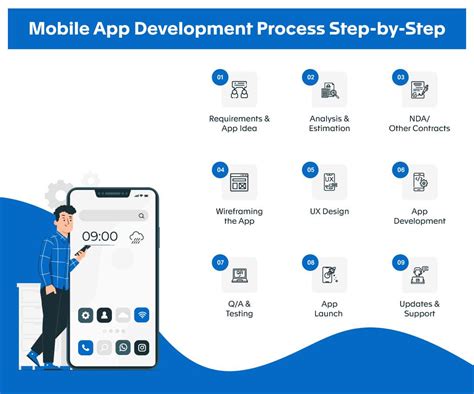 9 Step Guide To Mobile App Development Process 2023