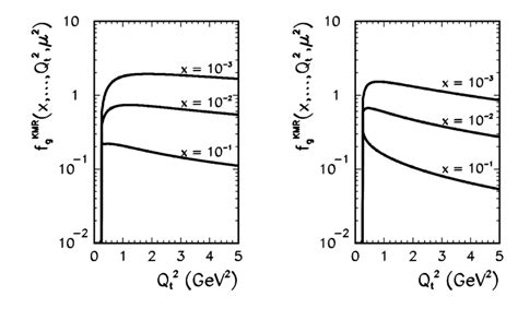 KMR distribution as a function of effective transferse momentum Q 2 t... | Download Scientific ...