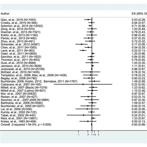 Overall Effect Size For 33 Included Studies Of Voluntary Medical Male