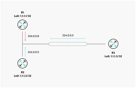 Eigrp Vs Ospf Tutorial With Examples