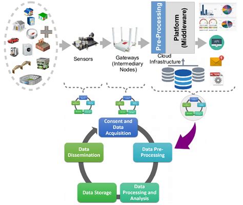 Typical Data Flow In Iot Applications Download Scientific Diagram