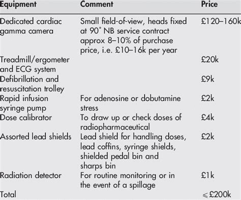 Essential equipment to establish a nuclear cardiology service | Download Table