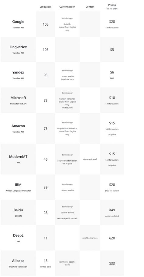 一张图了解各种机器翻译引擎的价格 LocRen