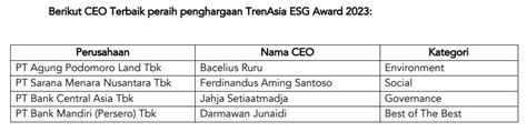 TrenAsia ESG Awards 2023 58 Perusahaan Dan 4 CEO Terbaik Peraih