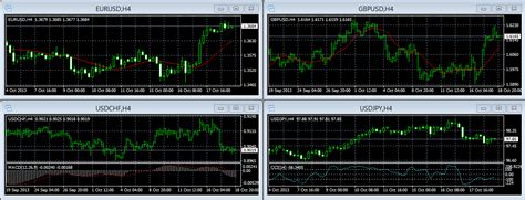 Why I Prefer Naked Trading To Forex Trading Indicators Wedeytrade