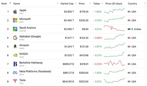 1万亿美元！英伟达成全球市值最高芯片公司，接近于两个台积电10公司澎湃新闻 The Paper