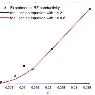 Dc Conductivity As A Function Of Cnt Volume Fraction The Full Squares