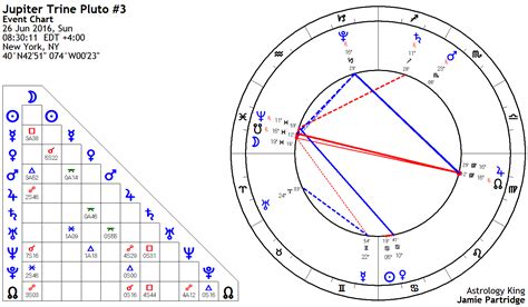 Jupiter Trine Pluto Natal And Transit Astrology King