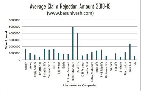 Irda Claim Settlement Ratio 2018 19 Best Life Insurance Company In