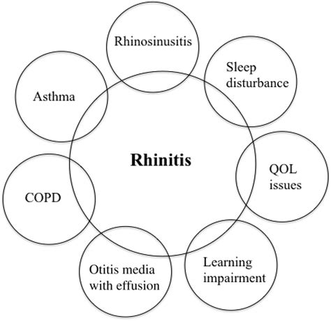 Complications Of Rhinitis Immunology And Allergy Clinics