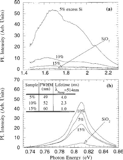 Room Temperature Pl Spectra Of Er 3 ϩ Doped Silica Samples With Download Scientific Diagram