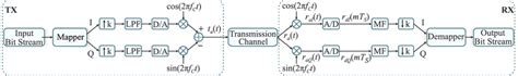 Simplified block diagram of a digital communication system | Download ...