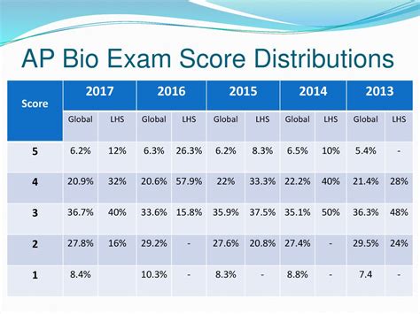 Quick Guide To The 2018 Ap Biology Exam Ppt Download