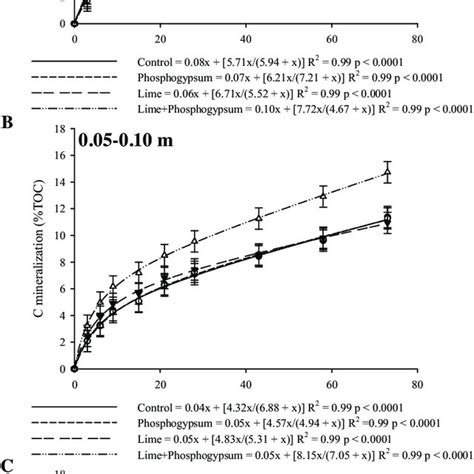 Cumulative Carbon Mineralized At Soil Depths Of M A