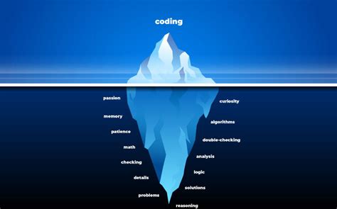 The Software Development Iceberg Esterox