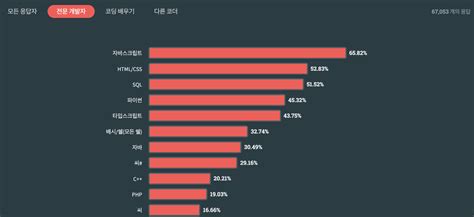 요즘 대세 자바스크립트 프레임워크 추천 Top 3