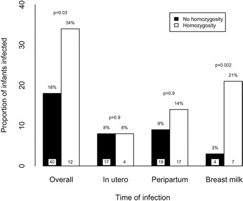 Proportions Of Infants Infected With Hiv For Overall In Utero