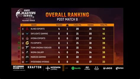 Nodwin Lan Event Live Week Day Match Overall Points Table Godlike