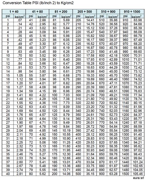 Conversion Psi To Kgcm2 Eura Srl