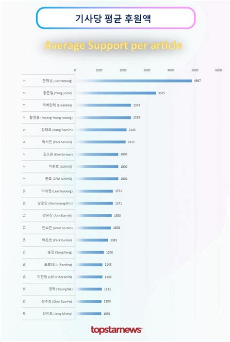 기사 후원 1위는 진해성 박서진·리베란테·황영웅·박은빈 Top5양준일·안은진·이세영·남궁민·강태오 뒤이어 기사 후원 순위 김성희 기자 톱스타뉴스