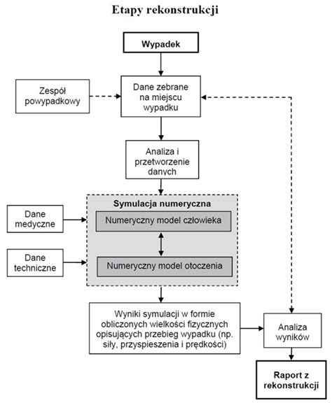 Numeryczna Rekonstrukcja Przebiegu Wypadk W Przy Pracy Wprowadzenie