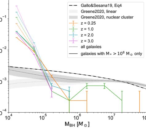 Evolution Of The Mass Function Of Main Bhs With Redshift Shown In Download Scientific Diagram