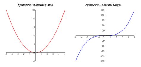 Is Y Axis Symetry Even Or Odd Store Katutekno