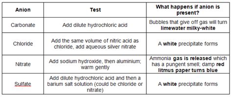 C8 4 Identification Of Ions And Gases Igcse Aid