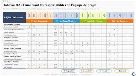 Top 10 des modèles RACI de projet avec des exemples et des exemples